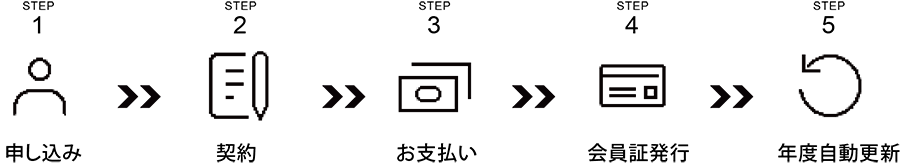 STEP1.申し込み STEP2.契約 STEP3. お支払い STEP4.会員証発行 STEP5.年度自動更新