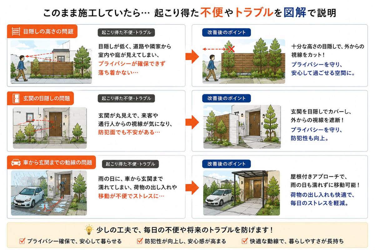 そのまま施工していたら起こり得た不便やトラブルの図解