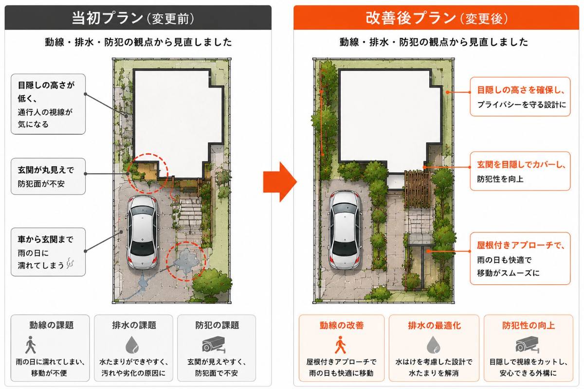 当初プランと改善後プランの比較図（動線・排水・防犯）