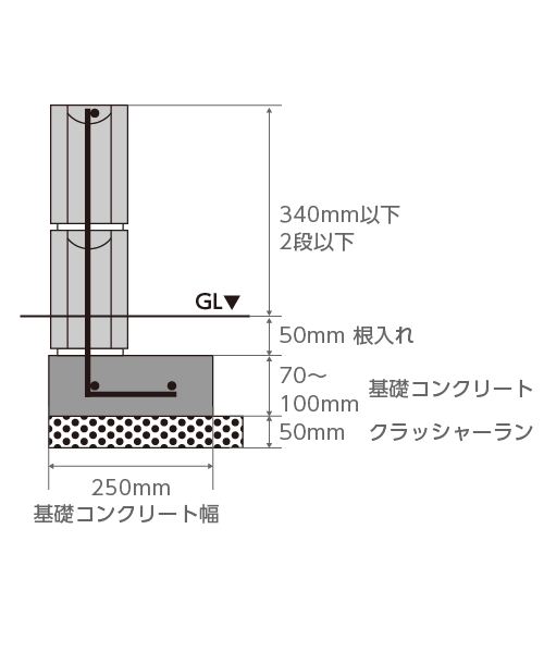 基礎コンクリート幅250mm、クラッシャーラン厚み50mm、基礎コンクリート70〜100mm、根入れ50mm