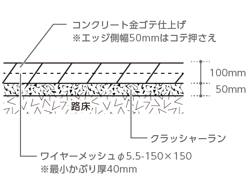コンクリート金鏝仕上げ※エッジ側幅50mmはコテ押さえ、コンクリート100mm、ワイヤーメッシュφ5.5〜 150×150※最小かぶり厚40mm、クラッシャーラン50mm