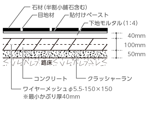石材（半割小舗石含む）、目地材、貼り付けペースト、下地モルタル（1:4）40mm、コンクリート100mm、ワイヤーメッシュφ5.5〜 150×150※最小かぶり厚40mm、クラッシャーラン50mm