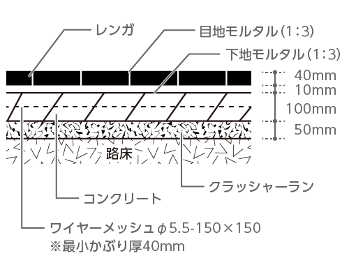 レンガ厚40mm、下地モルタル10mm、コンクリート100mm、ワイヤーメッシュφ5.5〜 150×150※最小かぶり厚40mm、クラッシャーラン50mm