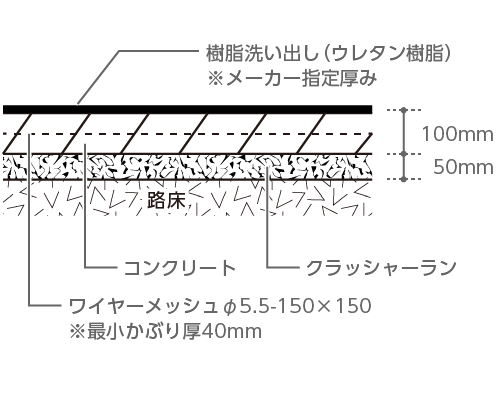 樹脂洗い出し（ウレタン樹脂）※メーカー指定厚み、コンクリート100mm、ワイヤーメッシュφ5.5〜 150×150※最小かぶり厚40mm、クラッシャーラン50mm
